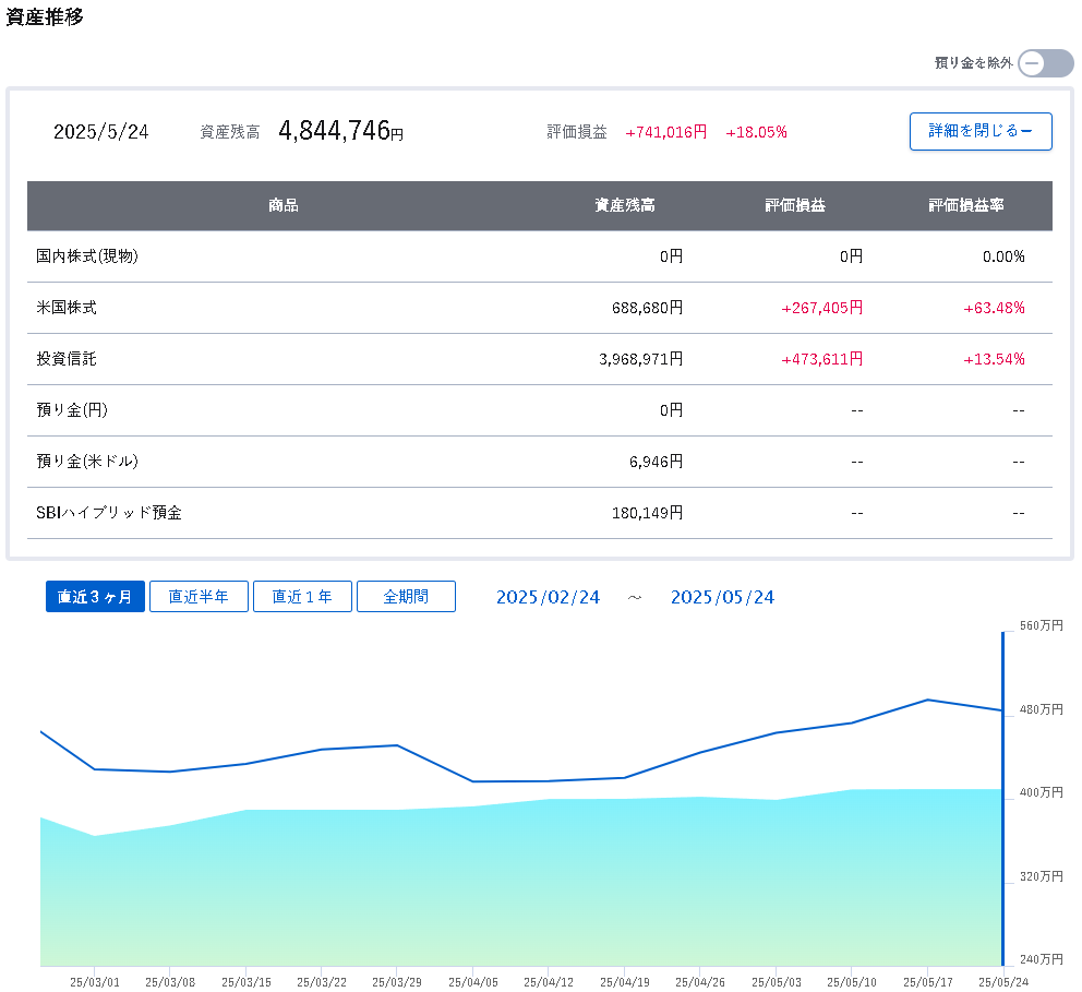 SBI証券ホームページから引用 資産推移表示