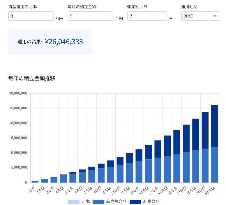 資産運用積立シミュレーション表。毎年60万円を20年間積立した場合、年利7%運用で最終的に約1,404万円になる過程を示した表。Money Journeyより引用