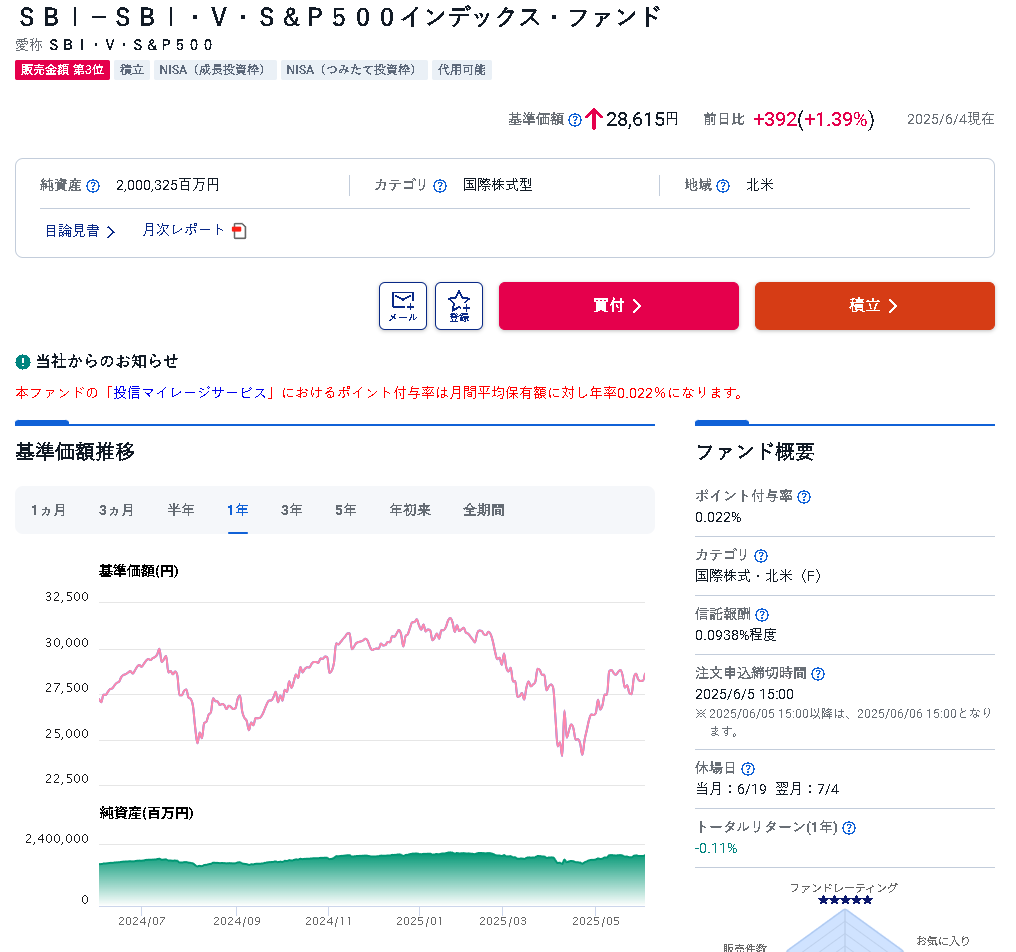 SBI・V・S&P500インデックス・ファンドの基準価額推移グラフとファンド概要。過去1年の基準価額の変動、信託報酬0.0938%、純資産総額やポイント付与率など主要データを表示。2025年6月SBI証券サイトより引用。