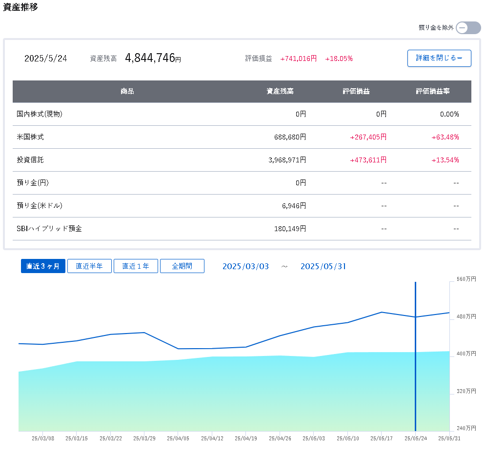 「2025年5月24日時点の資産推移レポート画面。総資産残高は4,844,746円で、評価損益は+741,016円（+18.05%）。
内訳は、米国株式が688,680円（+267,405円・+63.48%）、投資信託が3,968,971円（+473,611円・+13.54%）、SBIハイブリッド預金が180,149円など。
下部には、過去3ヶ月間（2025年3月3日～5月31日）の資産残高推移グラフも表示。」