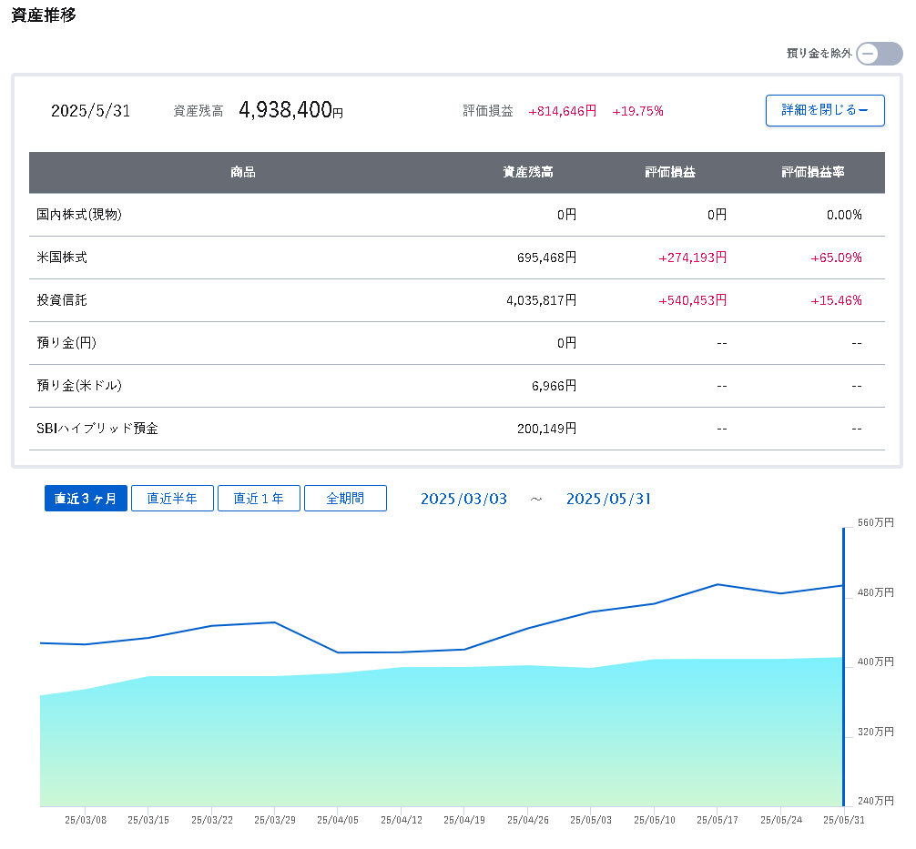2025年5月31日時点の資産推移画面。資産残高は4,938,400円、評価損益は+814,646円（+19.75%）。
米国株式695,468円（+274,193円・+65.09%）、投資信託4,035,817円（+540,453円・+15.46%）、SBIハイブリッド預金200,149円など。
直近3ヶ月間（2025年3月3日～5月31日）の資産推移グラフも下部に表示。