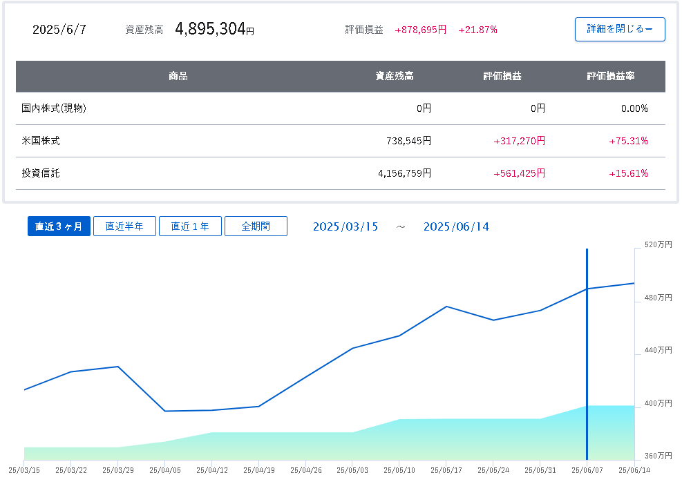 2025年6月7日時点の資産推移レポート画面。総資産残高は4,895,304円、評価損益は+878,695円（+21.87%）。内訳は米国株式738,545円（+75.31%）、投資信託4,156,759円（+15.61%）。グラフには2025年3月15日から6月14日までの資産残高推移が示され、今週も順調な資産増加を記録している様子が分かる。
