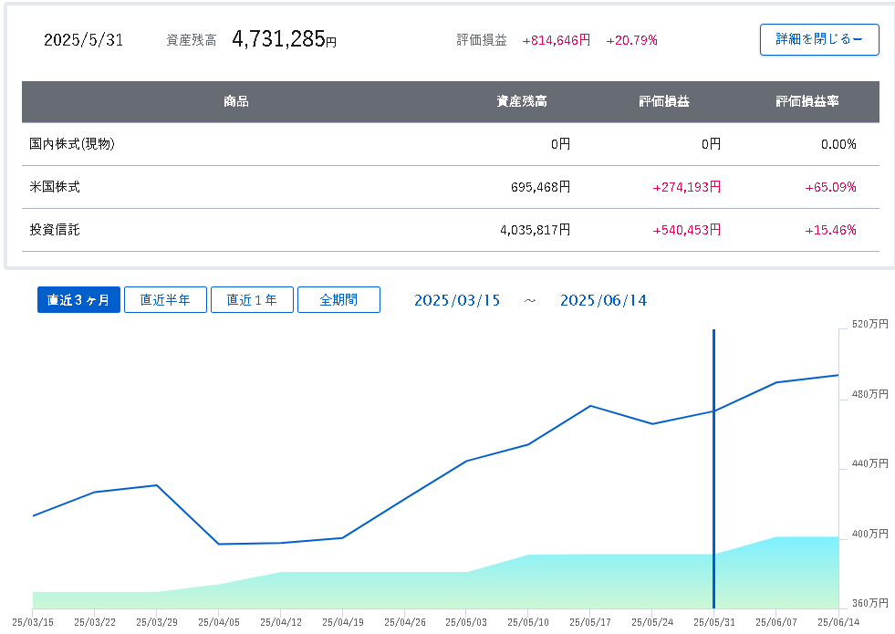 2025年5月31日時点の資産推移レポート画面。総資産残高は4,731,285円で、評価損益は+814,646円（+20.79%）。内訳は米国株式695,468円（+65.09%）、投資信託4,035,817円（+15.46%）。グラフでは2025年3月15日から6月14日までの資産残高推移が描かれており、直近3ヶ月で着実に右肩上がりの成長を示している。
